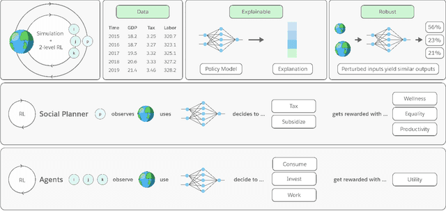 Figure 1 for Building a Foundation for Data-Driven, Interpretable, and Robust Policy Design using the AI Economist