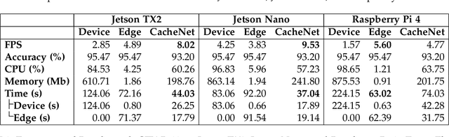 Figure 2 for CacheNet: A Model Caching Framework for Deep Learning Inference on the Edge
