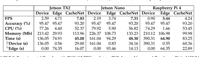 Figure 4 for CacheNet: A Model Caching Framework for Deep Learning Inference on the Edge