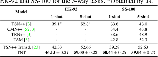 Figure 4 for TNT: Text-Conditioned Network with Transductive Inference for Few-Shot Video Classification