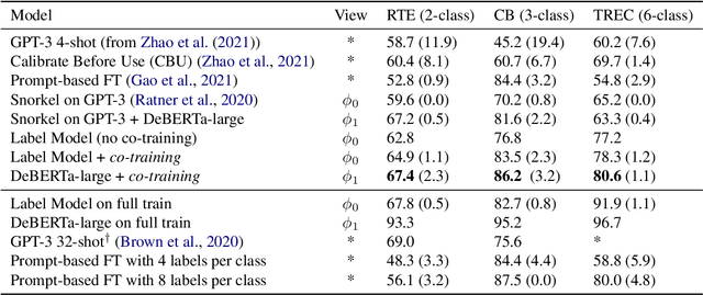 Figure 2 for Co-training Improves Prompt-based Learning for Large Language Models