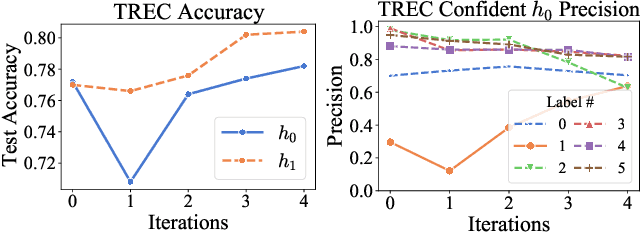 Figure 4 for Co-training Improves Prompt-based Learning for Large Language Models