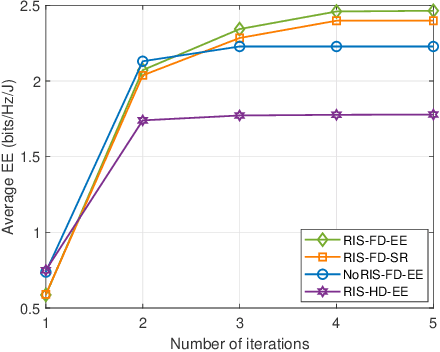 Figure 2 for Reconfigurable Intelligent Surfaces for Energy Efficiency in Full-duplex Communication System