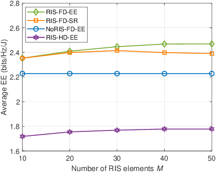 Figure 3 for Reconfigurable Intelligent Surfaces for Energy Efficiency in Full-duplex Communication System