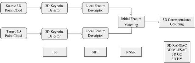 Figure 1 for Performance comparison of 3D correspondence grouping algorithm for 3D plant point clouds