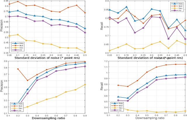 Figure 4 for Performance comparison of 3D correspondence grouping algorithm for 3D plant point clouds
