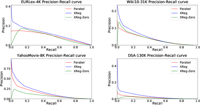 Figure 2 for Extreme Regression for Dynamic Search Advertising
