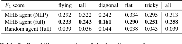 Figure 3 for IGLU Gridworld: Simple and Fast Environment for Embodied Dialog Agents