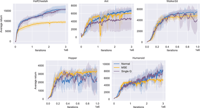 Figure 2 for Proximal Deterministic Policy Gradient