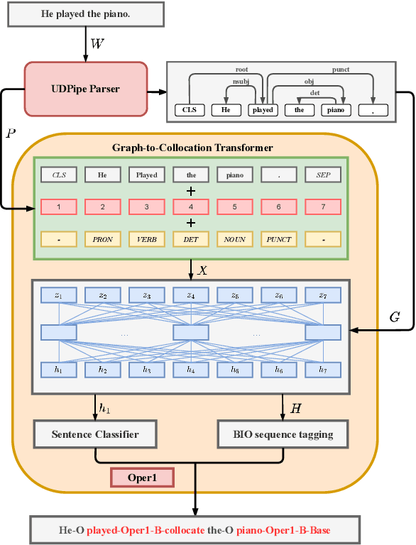 Figure 2 for Multilingual Extraction and Categorization of Lexical Collocations with Graph-aware Transformers