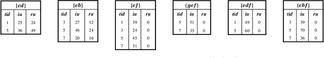 Figure 2 for Towards Target High-Utility Itemsets