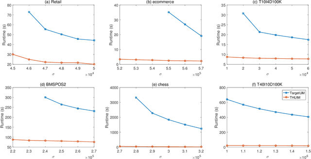 Figure 4 for Towards Target High-Utility Itemsets