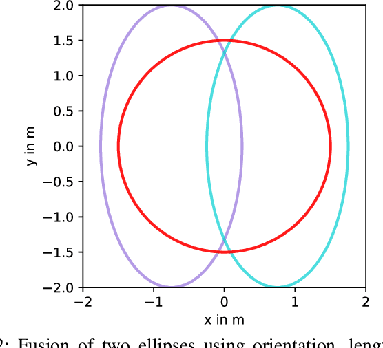 Figure 2 for Optimal Fusion of Elliptic Extended Target Estimates based on the Wasserstein Distance