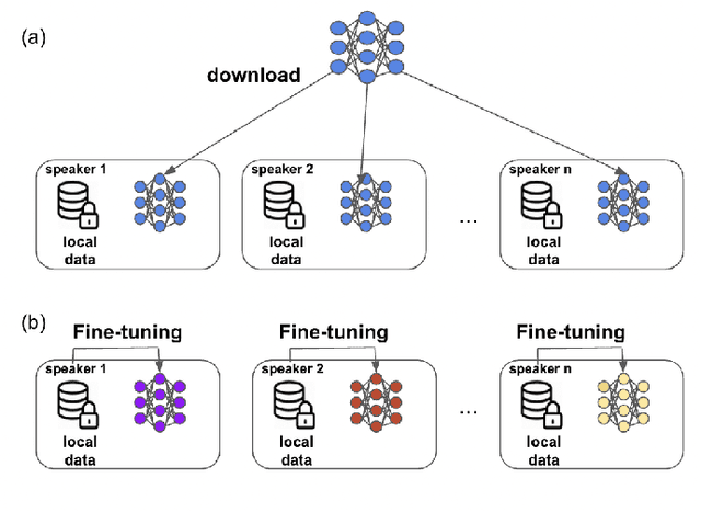 Figure 1 for Retrieving Speaker Information from Personalized Acoustic Models for Speech Recognition
