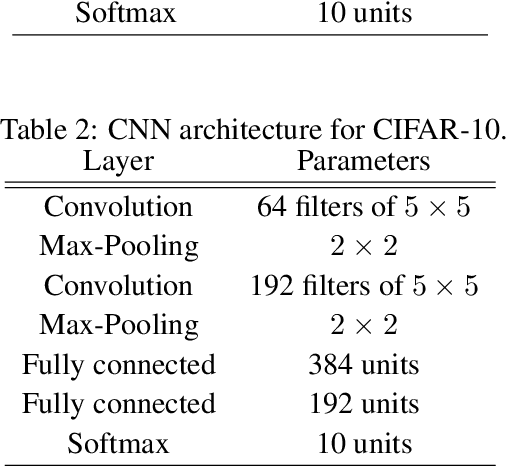 Figure 3 for Stability Based Generalization Bounds for Exponential Family Langevin Dynamics