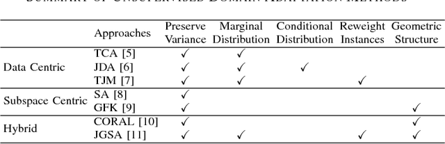 Figure 4 for A Comparative Study on Unsupervised Domain Adaptation Approaches for Coffee Crop Mapping