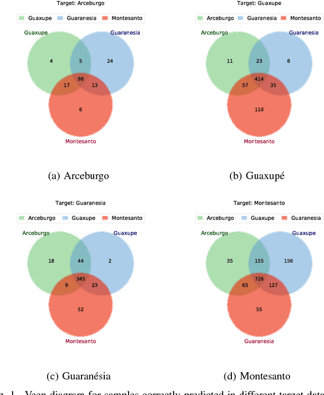 Figure 1 for A Comparative Study on Unsupervised Domain Adaptation Approaches for Coffee Crop Mapping