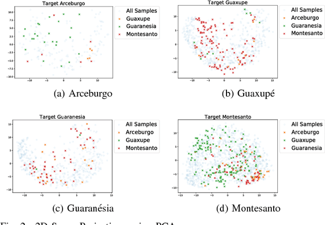 Figure 2 for A Comparative Study on Unsupervised Domain Adaptation Approaches for Coffee Crop Mapping