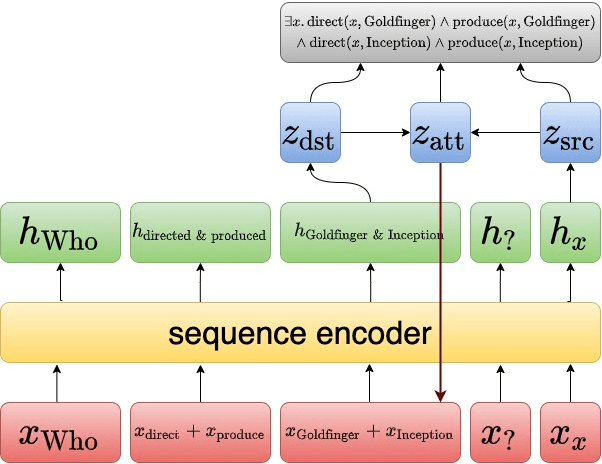 Figure 1 for Grounded Graph Decoding Improves Compositional Generalization in Question Answering
