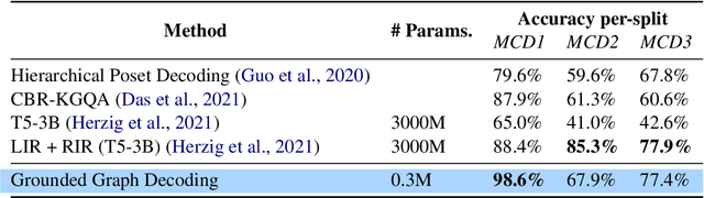 Figure 3 for Grounded Graph Decoding Improves Compositional Generalization in Question Answering