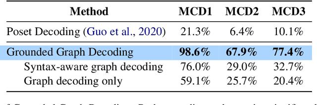 Figure 4 for Grounded Graph Decoding Improves Compositional Generalization in Question Answering