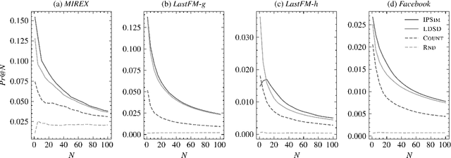 Figure 4 for An Interpretable Music Similarity Measure Based on Path Interestingness