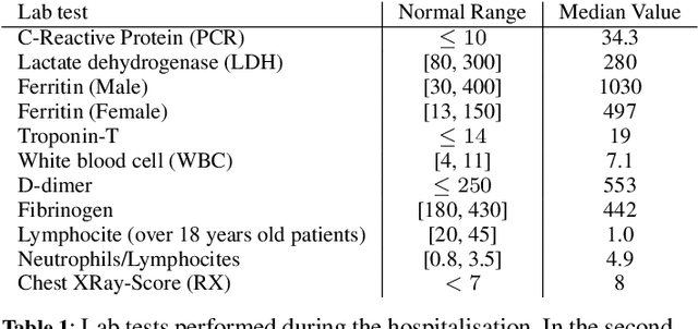 Figure 1 for Prognosis Prediction in Covid-19 Patients from Lab Tests and X-ray Data through Randomized Decision Trees