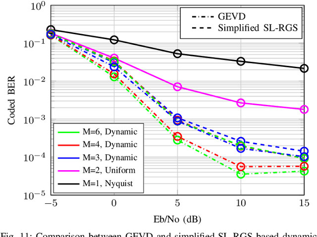 Figure 3 for Dynamic Oversampling Tecniques for 1-Bit ADCs in Large-Scale MIMO Systems