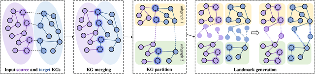 Figure 3 for Large-scale Entity Alignment via Knowledge Graph Merging, Partitioning and Embedding