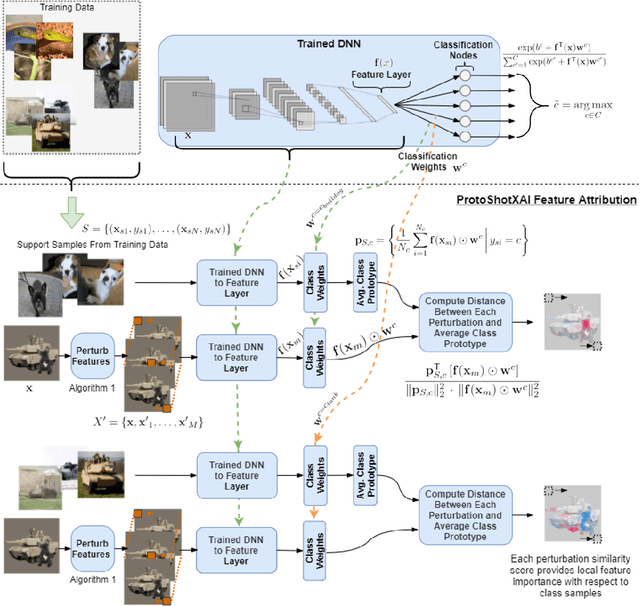 Figure 1 for ProtoShotXAI: Using Prototypical Few-Shot Architecture for Explainable AI
