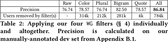 Figure 3 for Using Noisy Self-Reports to Predict Twitter User Demographics