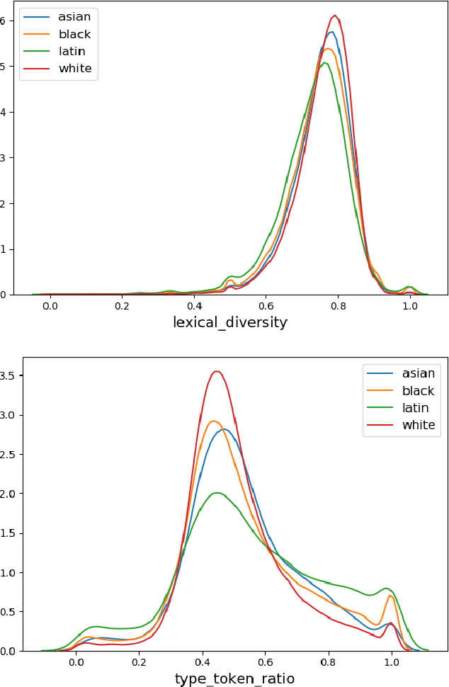 Figure 2 for Using Noisy Self-Reports to Predict Twitter User Demographics