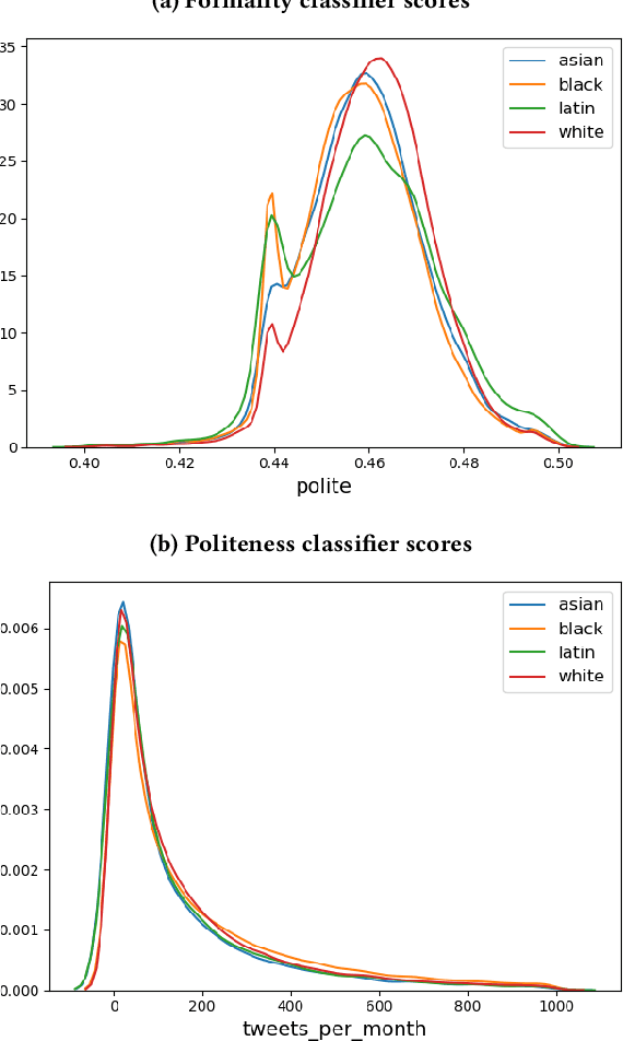 Figure 4 for Using Noisy Self-Reports to Predict Twitter User Demographics