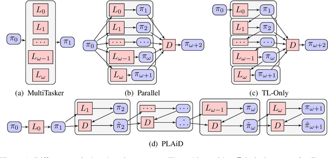 Figure 1 for Progressive Reinforcement Learning with Distillation for Multi-Skilled Motion Control