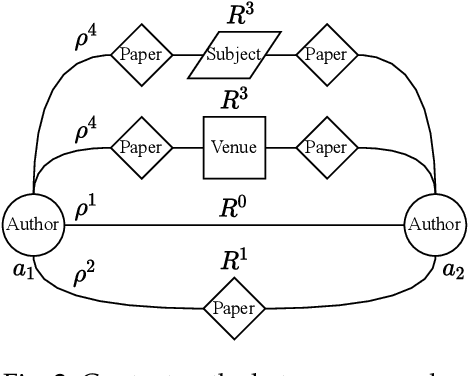 Figure 3 for GSim: A Graph Neural Network based Relevance Measure for Heterogeneous Graphs