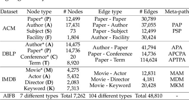 Figure 2 for GSim: A Graph Neural Network based Relevance Measure for Heterogeneous Graphs