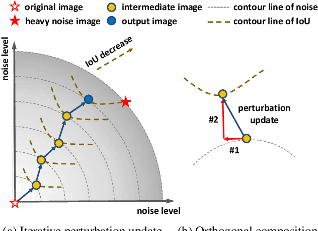 Figure 3 for IoU Attack: Towards Temporally Coherent Black-Box Adversarial Attack for Visual Object Tracking