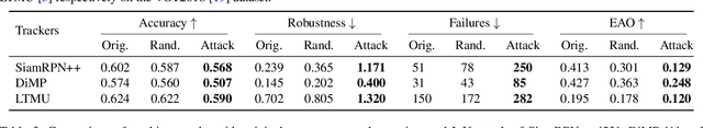 Figure 4 for IoU Attack: Towards Temporally Coherent Black-Box Adversarial Attack for Visual Object Tracking
