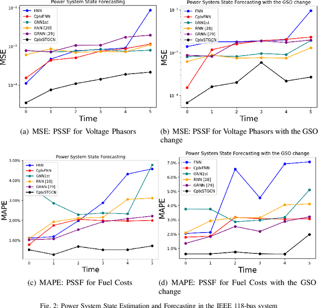 Figure 2 for Complex-Value Spatio-temporal Graph Convolutional Neural Networks and its Applications to Electric Power Systems AI