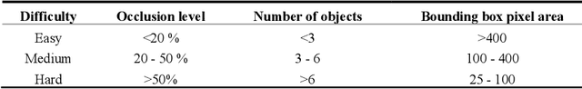 Figure 3 for Data generation using simulation technology to improve perception mechanism of autonomous vehicles