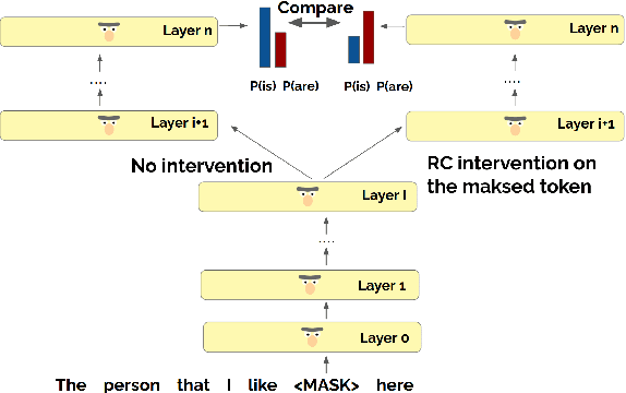 Figure 4 for Counterfactual Interventions Reveal the Causal Effect of Relative Clause Representations on Agreement Prediction