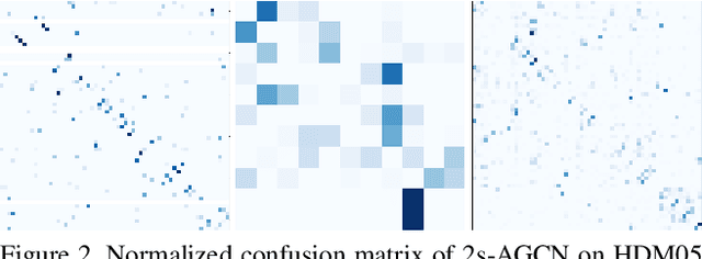 Figure 3 for SMART: Skeletal Motion Action Recognition aTtack