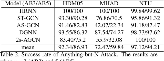 Figure 4 for SMART: Skeletal Motion Action Recognition aTtack