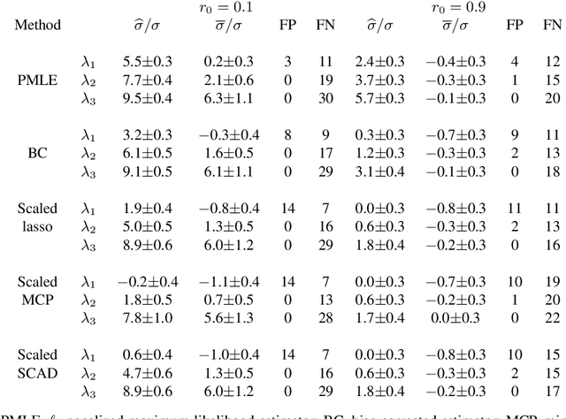 Figure 3 for Scaled Sparse Linear Regression