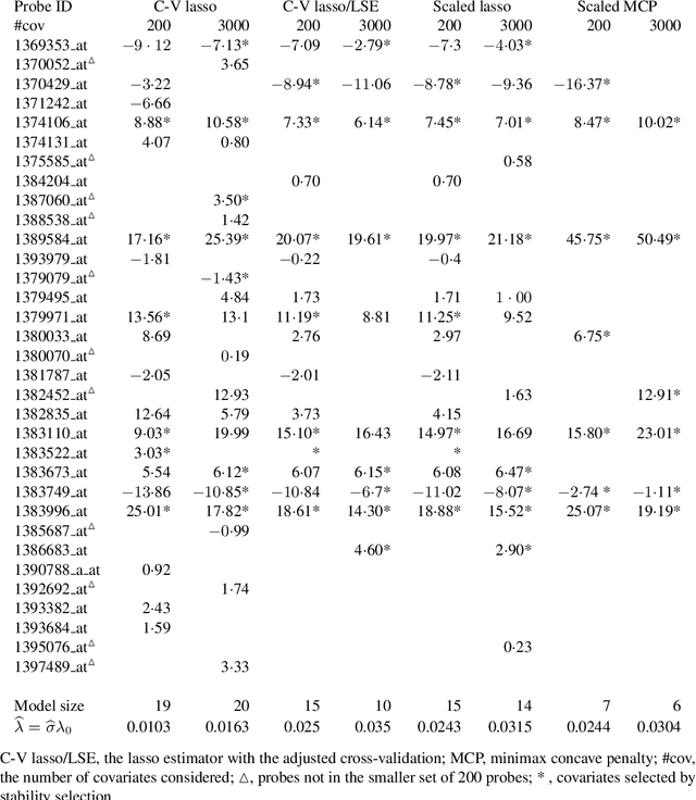 Figure 4 for Scaled Sparse Linear Regression