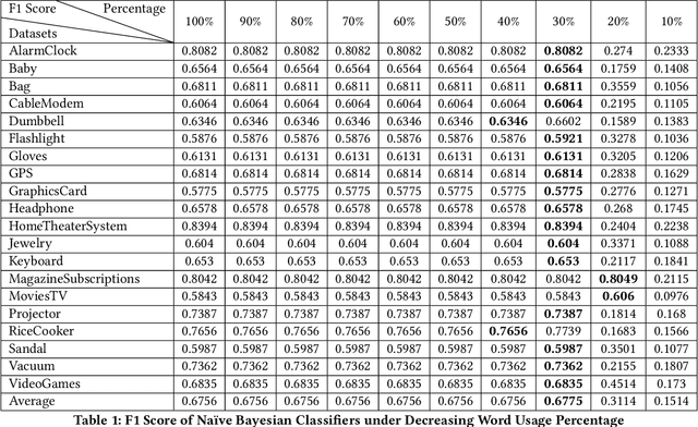 Figure 2 for Semi-Unsupervised Lifelong Learning for Sentiment Classification: Less Manual Data Annotation and More Self-Studying