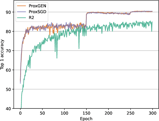 Figure 1 for A Stochastic Proximal Method for Nonsmooth Regularized Finite Sum Optimization