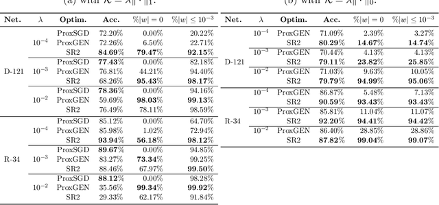 Figure 3 for A Stochastic Proximal Method for Nonsmooth Regularized Finite Sum Optimization