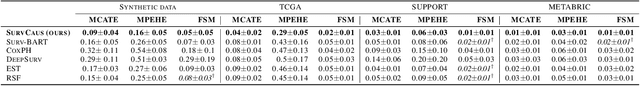Figure 4 for SurvCaus : Representation Balancing for Survival Causal Inference