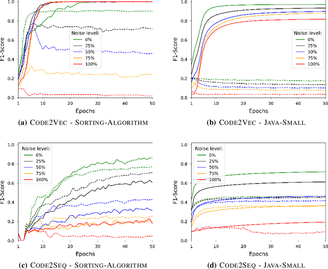 Figure 3 for Memorization and Generalization in Neural Code Intelligence Models